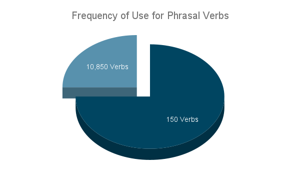 A pie chart showing how just 150 verbs represent 75% of the phrasal verbs used in sample material.